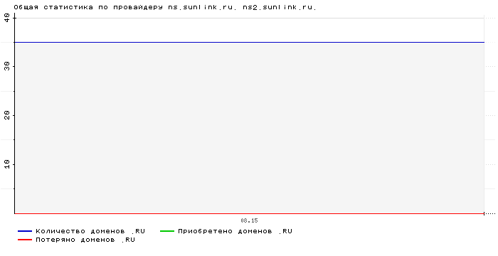 ���������� �� ���������� ns.sunlink.ru. ns2.sunlink.ru.